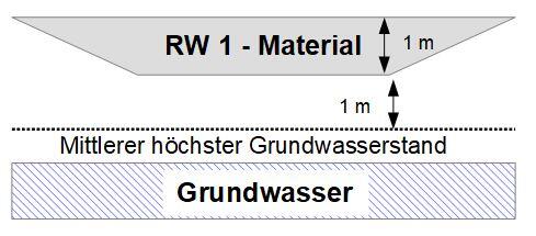Einbau von RW 1 RC-Material, offen, unbeschänkt Einbau von RW 1 RC-Material, offen, unbeschänkt