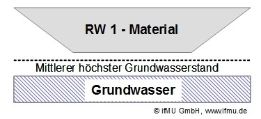 RW 1 – Material: Offener Einbau von Recycling-Material in technischen Bauwerken RW 1 – Material: Offener Einbau von Recycling-Material in technischen Bauwerken
