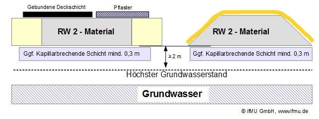 RW 2 – Material: Einbau von Recycling-Material in technischen Bauwerken nur mit technischen Sicherungsmaßnahmen RW 2 – Material: Einbau von Recycling-Material in technischen Bauwerken nur mit technischen Sicherungsmaßnahmen