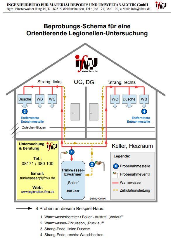 Auswahl geeigneter Probenahmestellen zur Orientierenden Untersuchung auf Legionellen.
